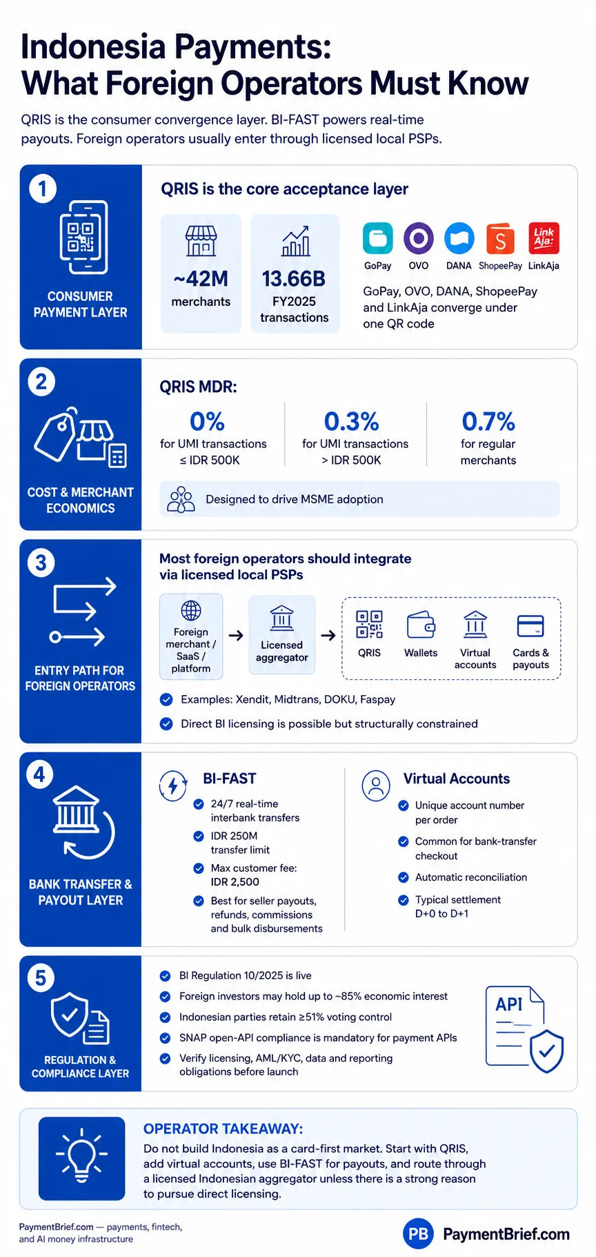 Indonesia Payments infographic — 5 layers: (1) Consumer payment layer: QRIS is the core acceptance layer with ~42M merchants and 13.66B FY2025 transactions; GoPay, OVO, DANA, ShopeePay, and LinkAja converge under one QR code. (2) Cost and merchant economics: QRIS MDR is 0% for micro-merchant (UMI) transactions up to IDR 500K, 0.3% for UMI above IDR 500K, and 0.7% for regular merchants — designed to drive MSME adoption. (3) Entry path for foreign operators: most integrate via licensed local PSPs — a foreign merchant or aggregator connects through a licensed aggregator to reach QRIS, wallets, virtual accounts, and card payouts; examples are Xendit, Midtrans, DOKU, and Faspay. (4) Bank transfer and payout layer: BI-FAST gives 24/7 real-time interbank transfers up to IDR 250M at a max IDR 2,500 fee, best for payouts, refunds, remittance, and B2B settlement; virtual accounts give a unique account number per order with automatic reconciliation and T+0 to T+1 settlement. (5) Regulation and compliance layer: BI Regulation 10/2025 is live, foreign investors may hold up to ~85% economic interest while Indonesian parties retain at least 51% voting control, and SNAP open-API compliance is mandatory for PSPs — verify licensing, AML/KYC, and data/reporting obligations before launch. Operator takeaway: do not build Indonesia as a card-first market — start with QRIS, add virtual accounts, use BI-FAST for payouts, and route through a licensed Indonesian aggregator unless there is a strong reason to pursue direct licensing.
